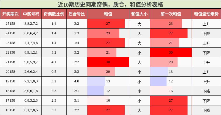 近10期历史同期奇偶，质合，和值分析表格