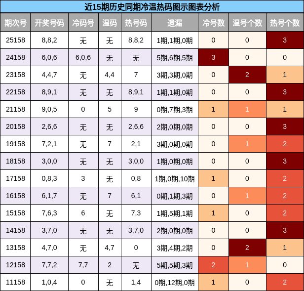 冷温热码分析