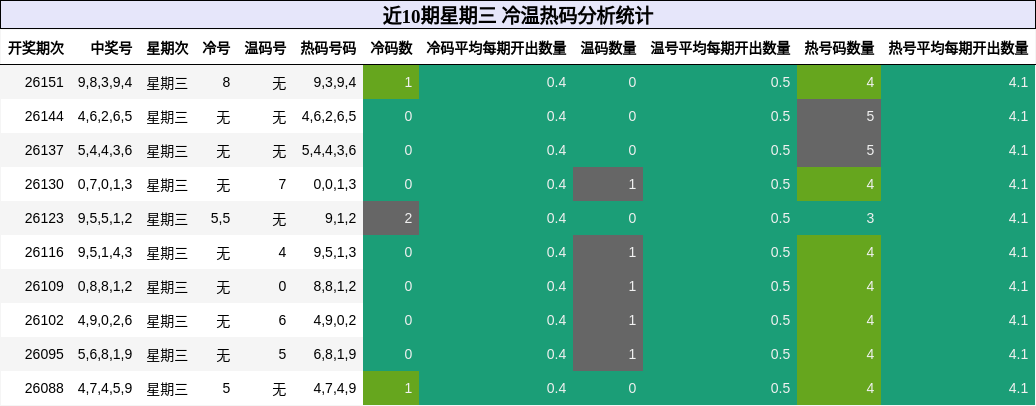 冷温热码分析