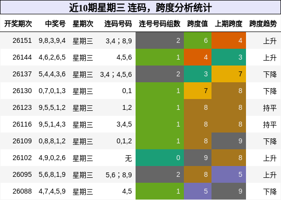 连码分析，跨度分析
