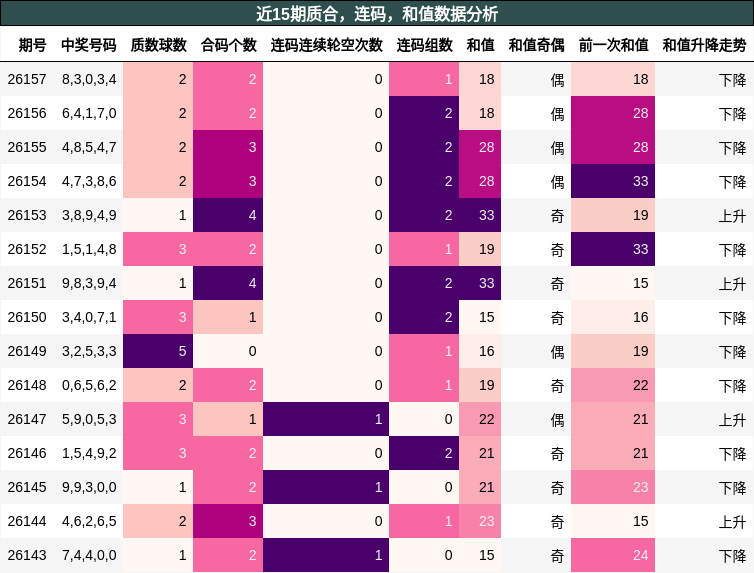 质合分析，连码分析，和值分析