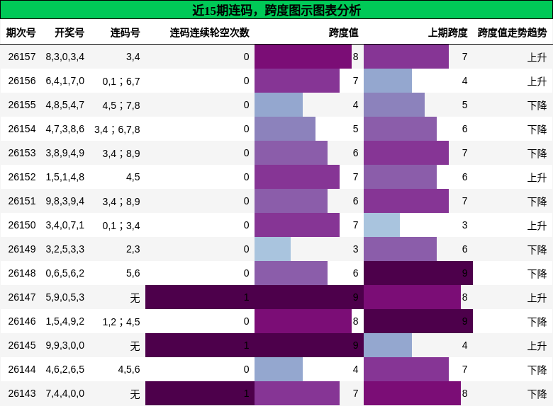 近15期连码，跨度图示图表分析
