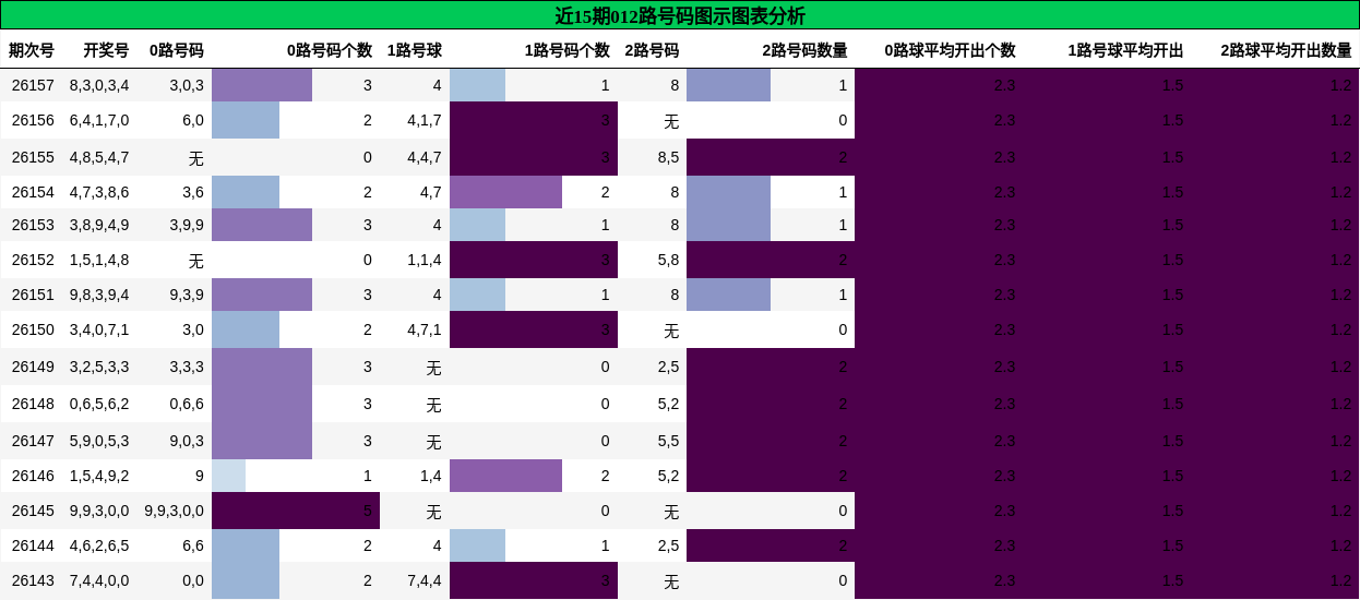 近15期012路号码图示图表分析