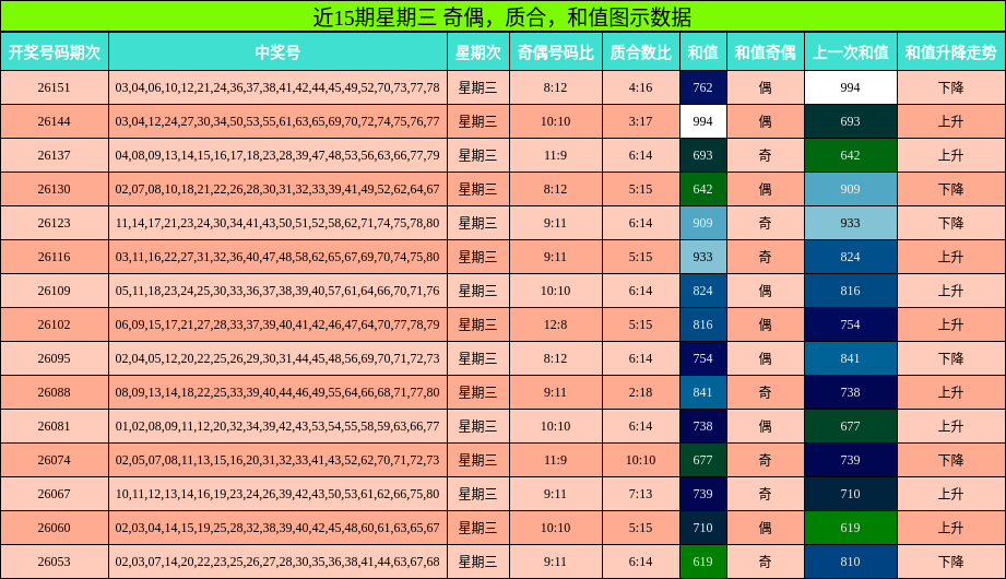 近15期星期三 奇偶，质合，和值图示数据