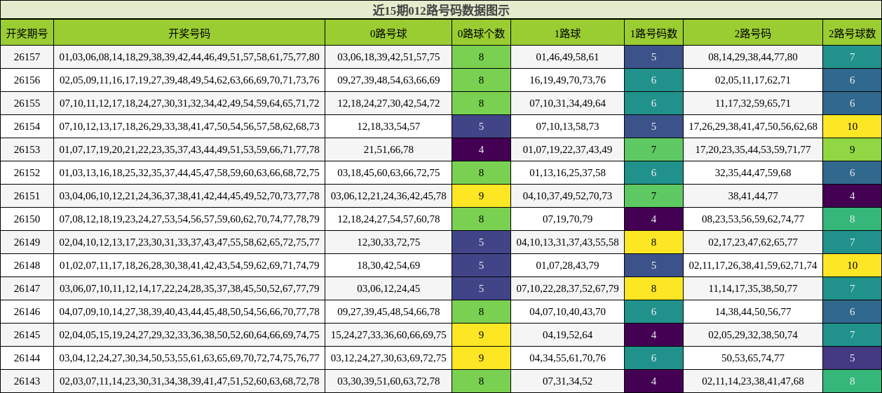 012路号码分析
