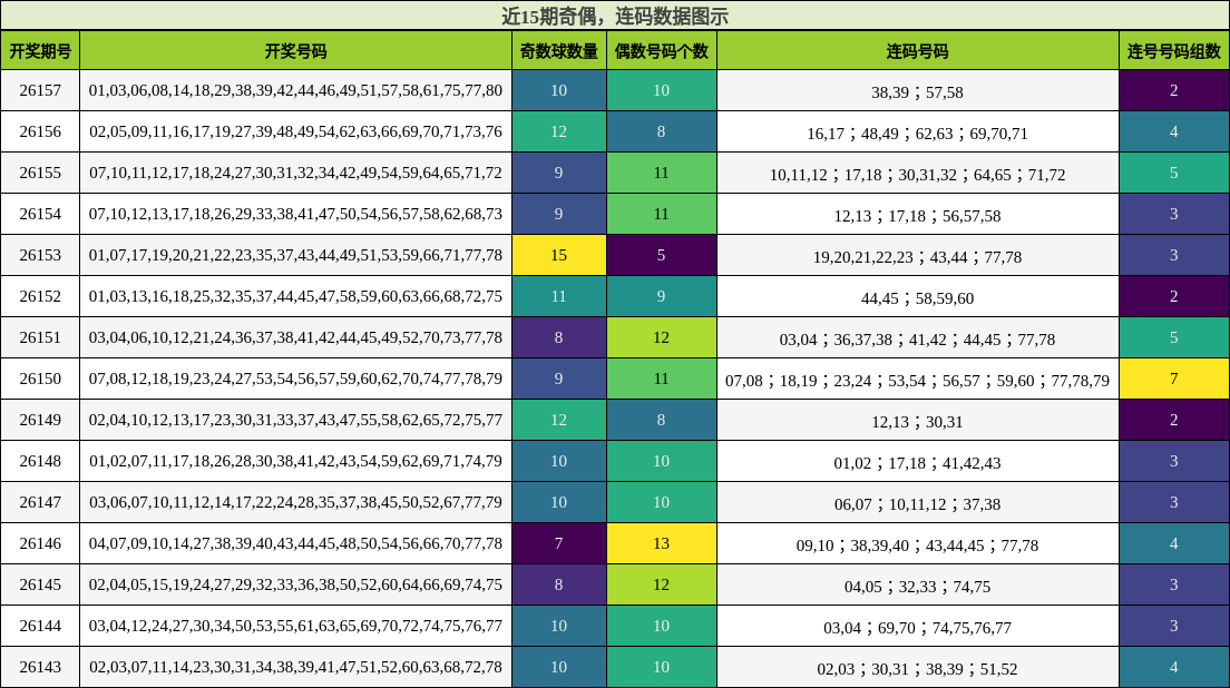 奇偶分析，连码分析