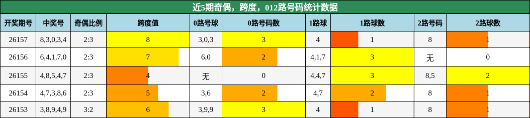 奇偶分析，跨度分析，012路号码分析