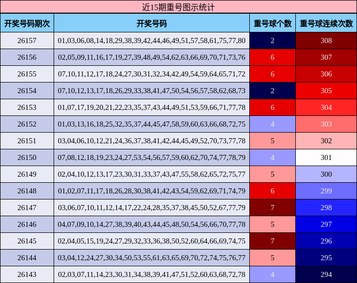 近15期重号图示统计