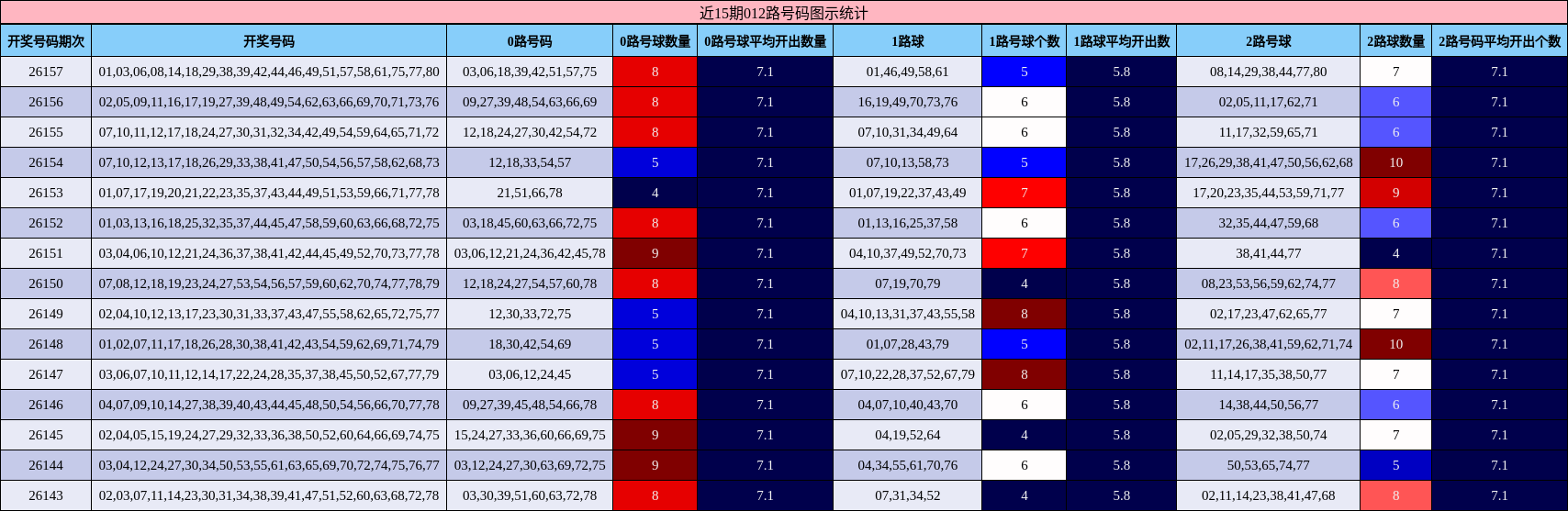 近15期012路号码图示统计