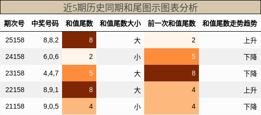 和尾分析