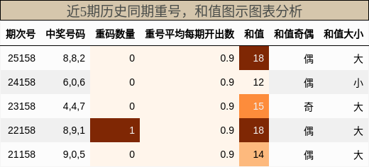 重号分析，和值分析