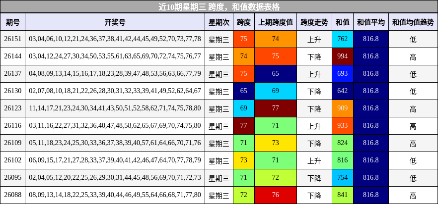 跨度分析，和值分析