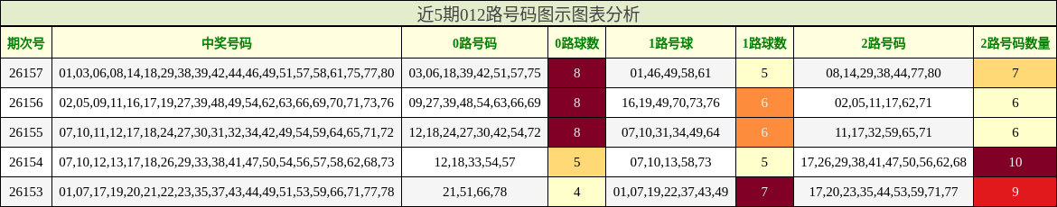 近5期012路号码图示图表分析