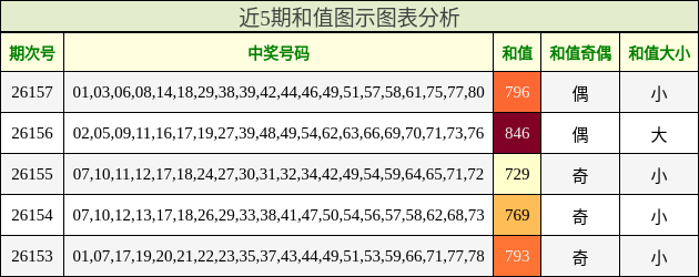近5期和值图示图表分析