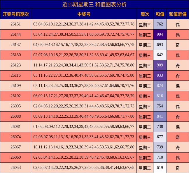 近15期星期三 和值图表分析