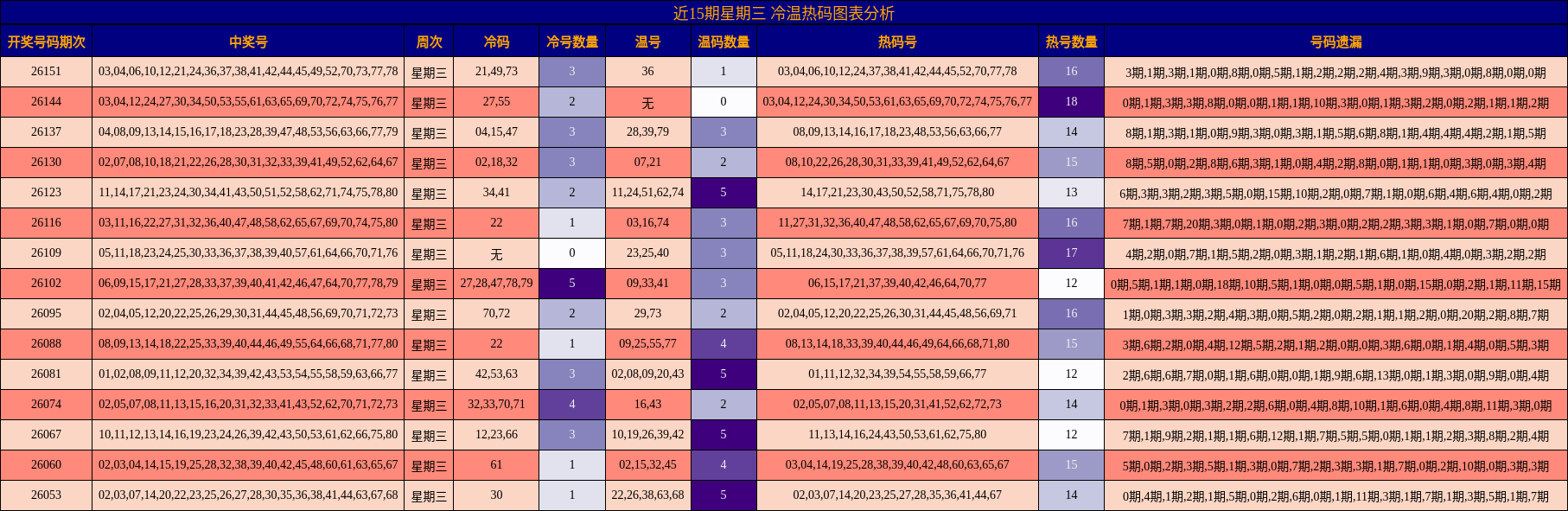 近15期星期三 冷温热码图表分析