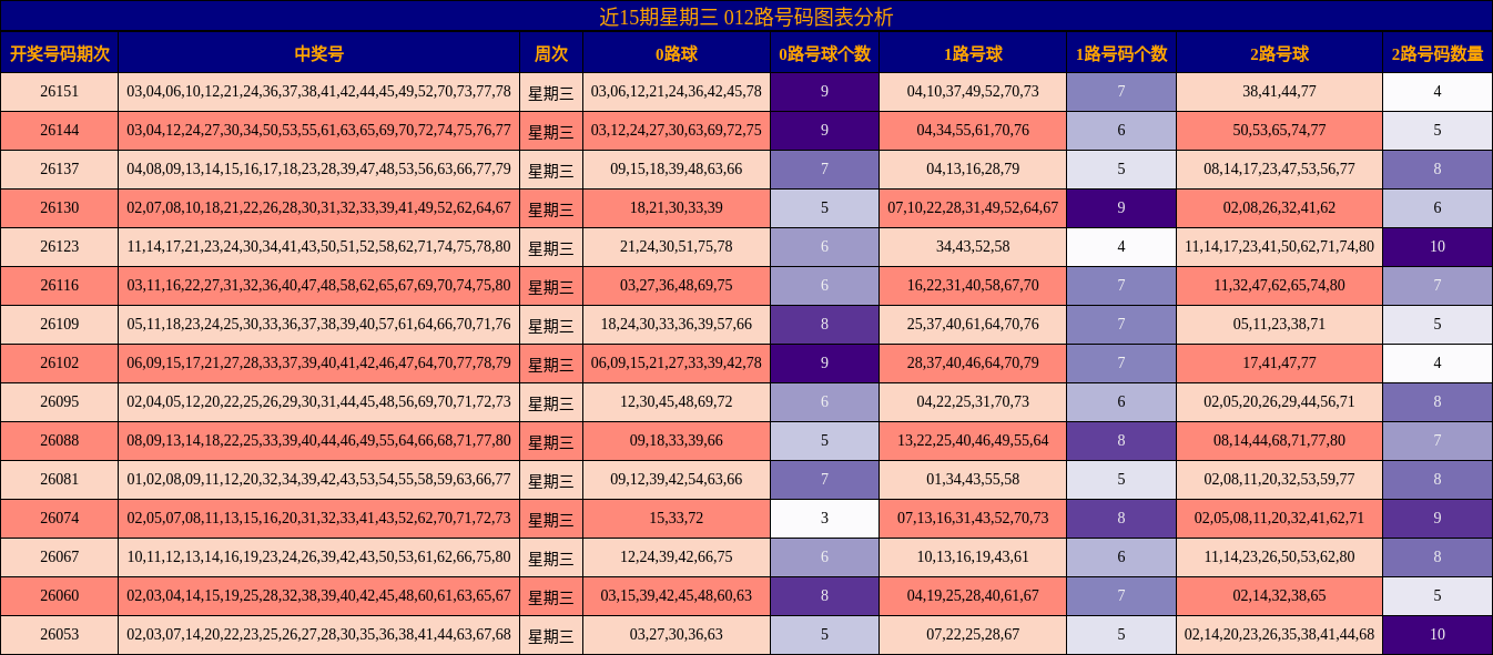 近15期星期三 012路号码图表分析
