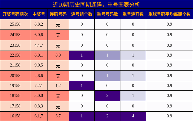 连码分析，重号分析