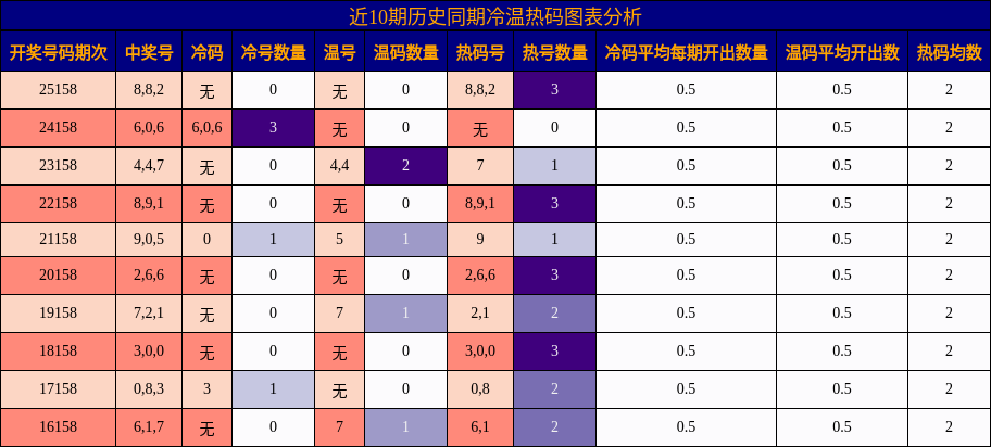 冷温热码分析