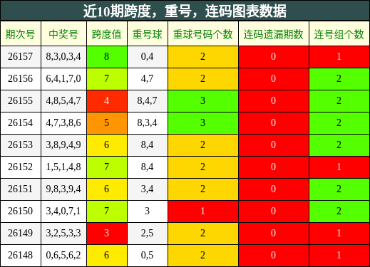 跨度分析，重号分析，连码分析