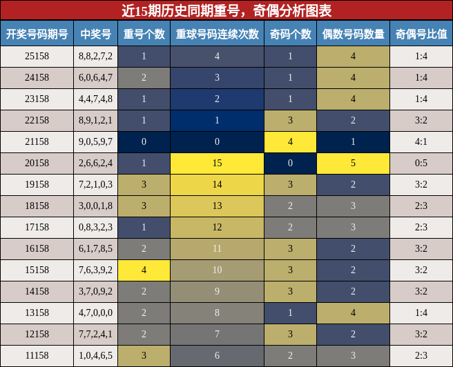 重号分析，奇偶分析