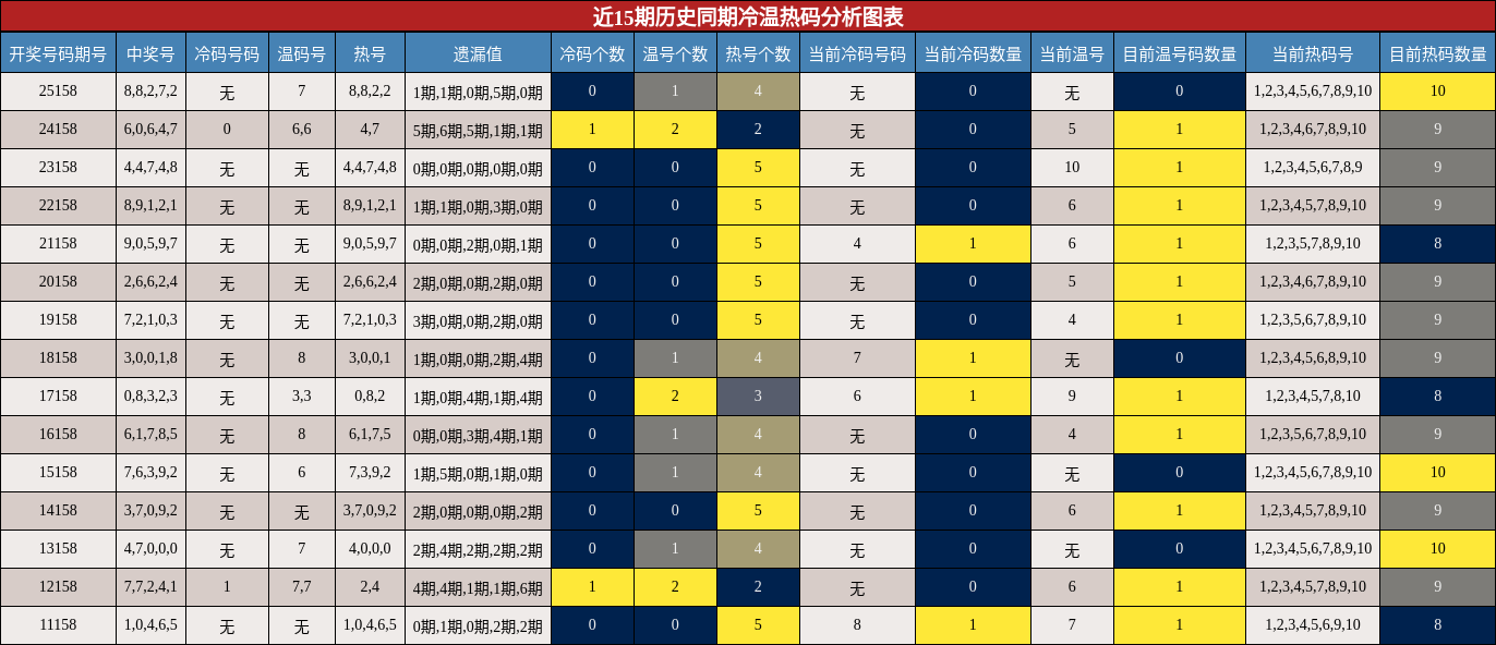 冷温热码分析