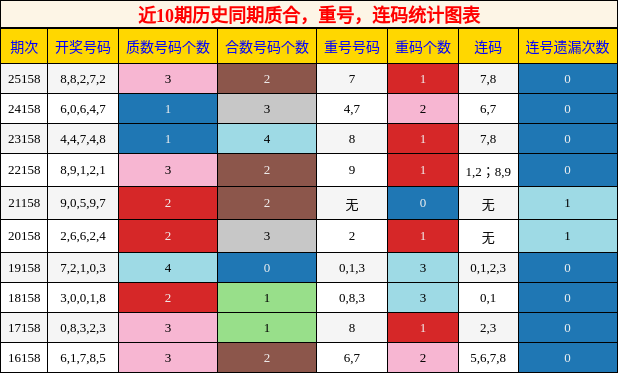 质合分析，重号分析，连码分析
