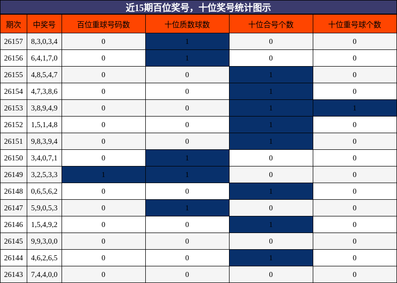百位奖号分析，十位奖号分析