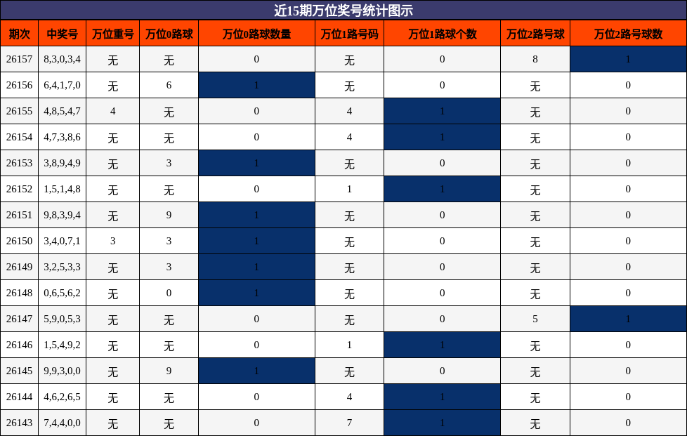 万位奖号分析