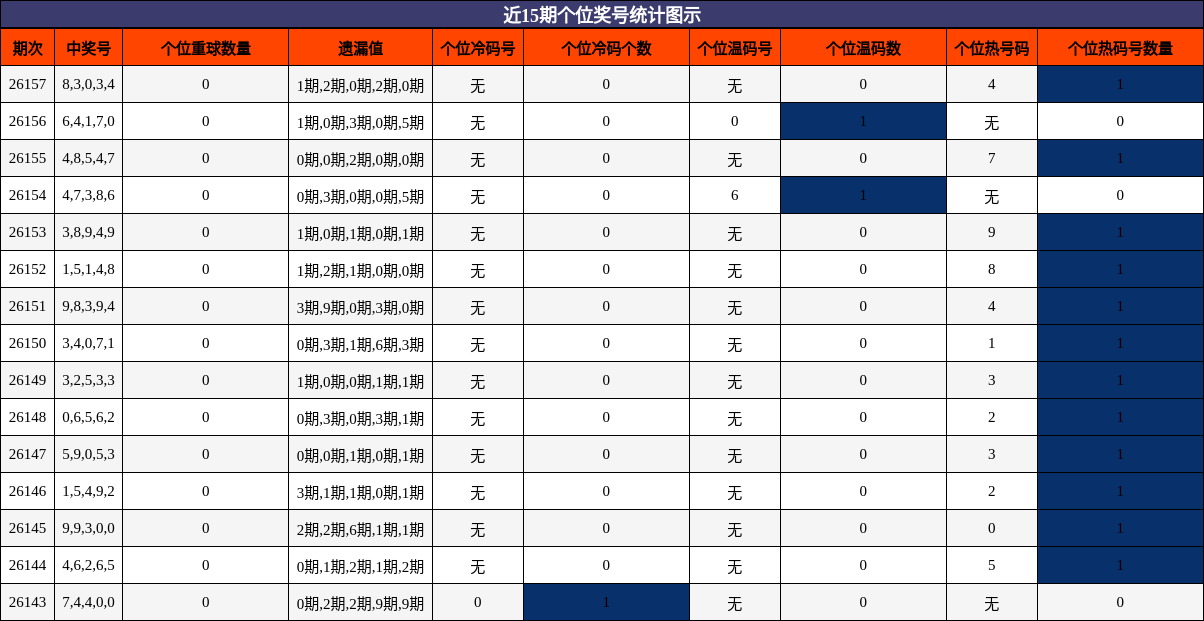 个位奖号分析