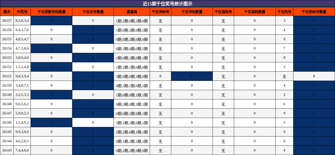 千位奖号分析