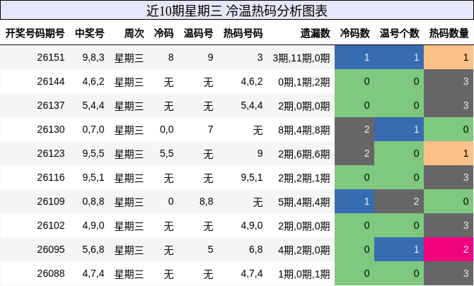 冷温热码分析