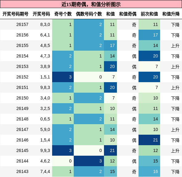 奇偶分析，和值分析