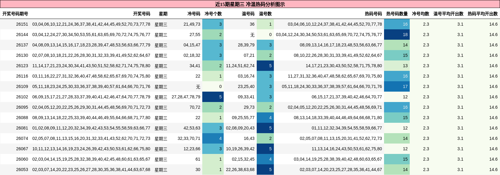 冷温热码分析