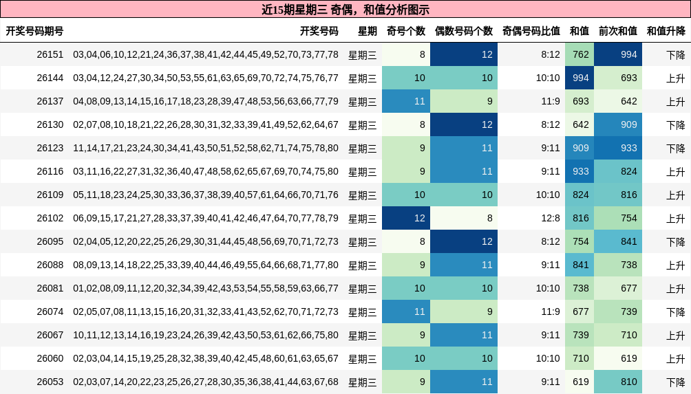 奇偶分析，和值分析