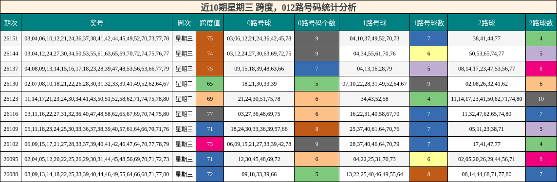 近10期星期三 跨度，012路号码统计分析