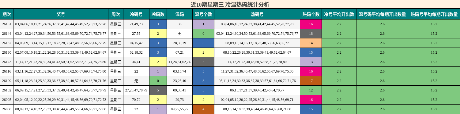 近10期星期三 冷温热码统计分析