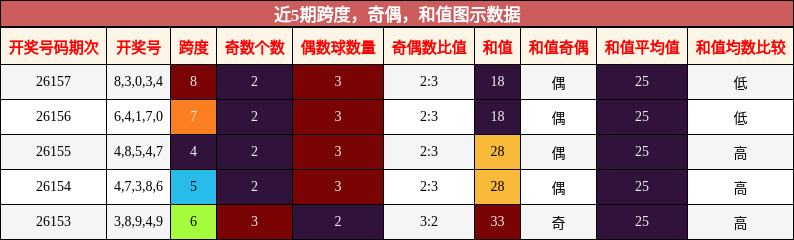 近5期跨度，奇偶，和值图示数据