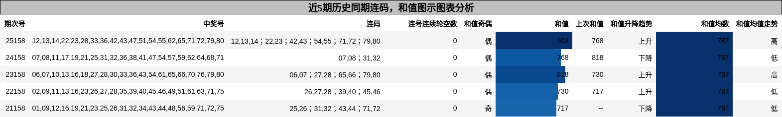 连码分析，和值分析