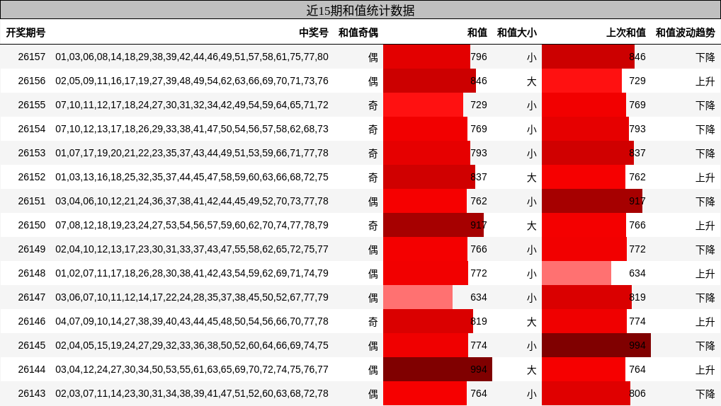 近15期和值统计数据