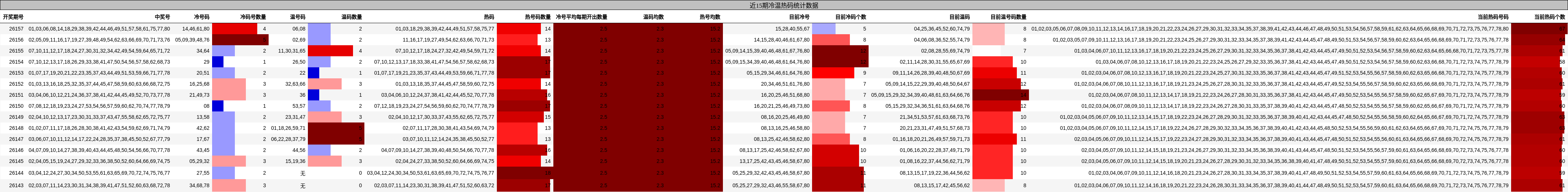 近15期冷温热码统计数据