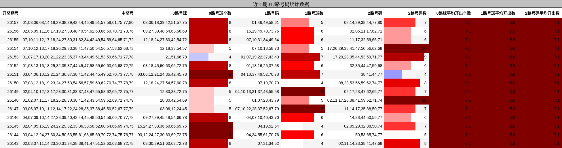 近15期012路号码统计数据