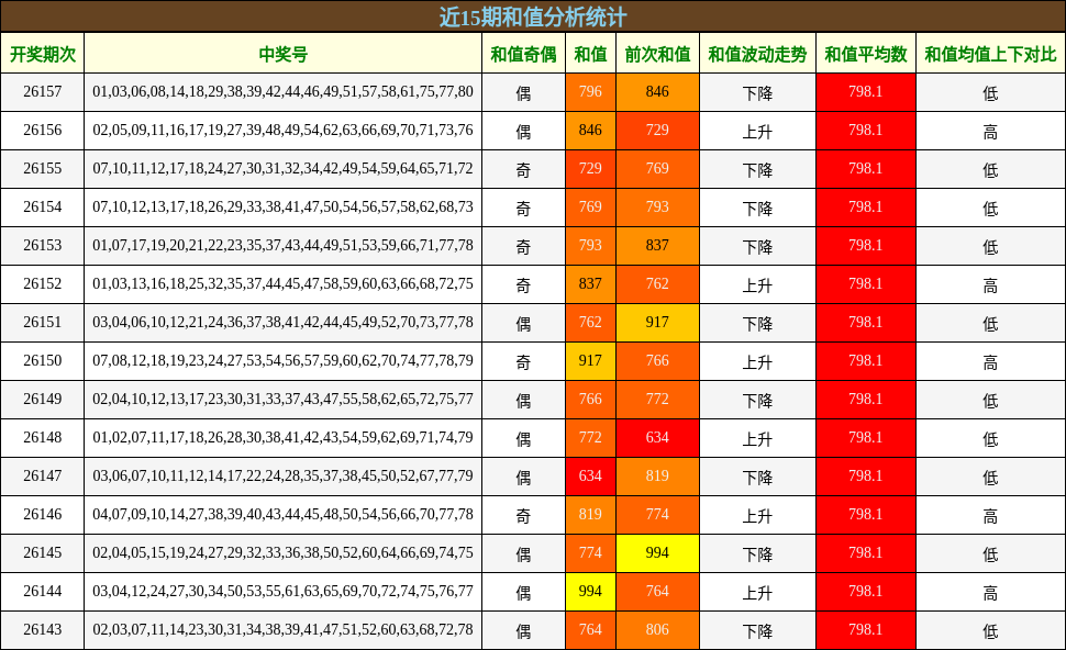 近15期和值分析统计