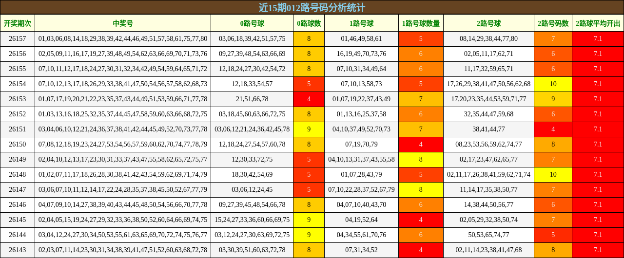 近15期012路号码分析统计