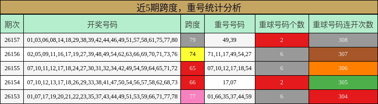 近5期跨度，重号统计分析