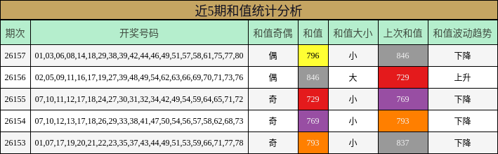 近5期和值统计分析