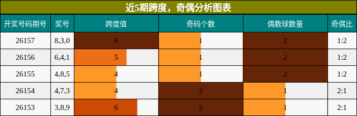 跨度分析，奇偶分析