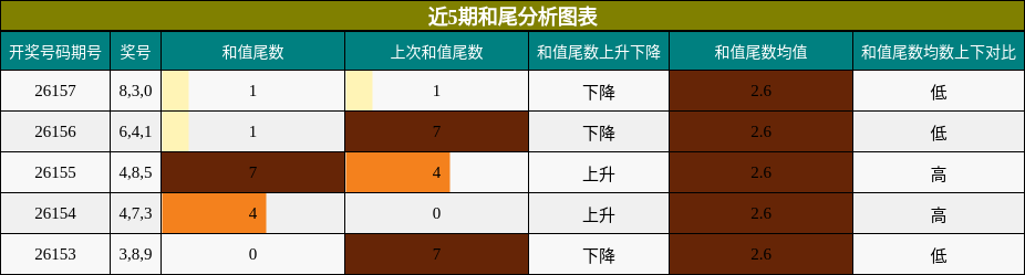和尾分析