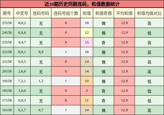 连码分析，和值分析