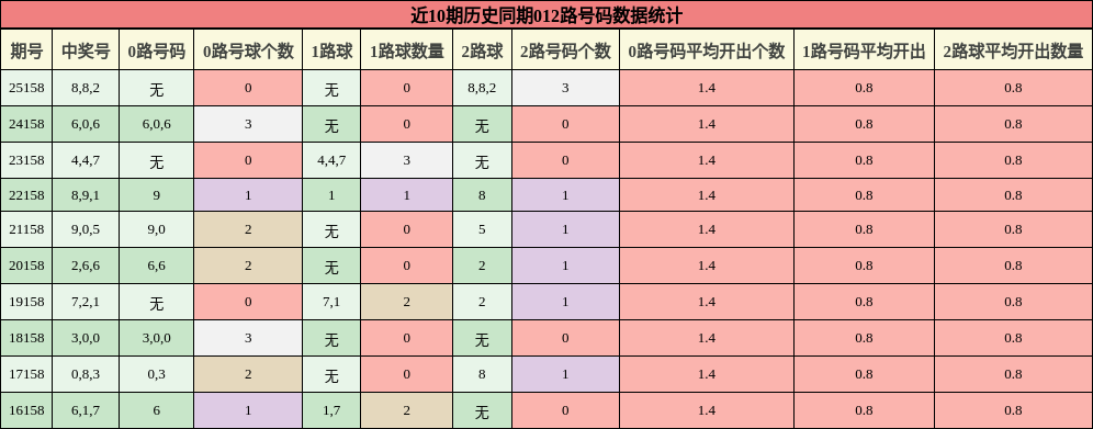 012路号码分析